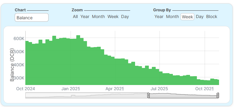 DCR Balance on Binance. Source: Bison Explorer