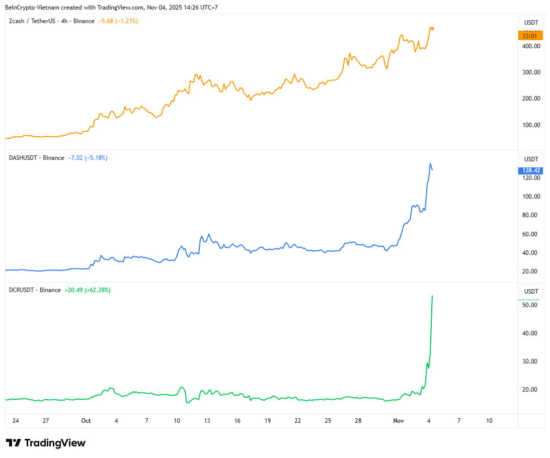 Zcash, Dash, and Decred Price Performance. Source: TradingView.