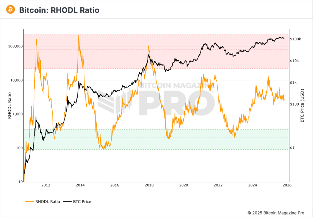 RHODL Ratio (Source: Bitcoin Magazine)