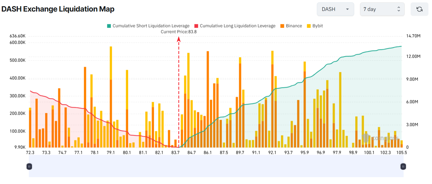DASH Exchange Liquidation Map. Source: Coinglass.