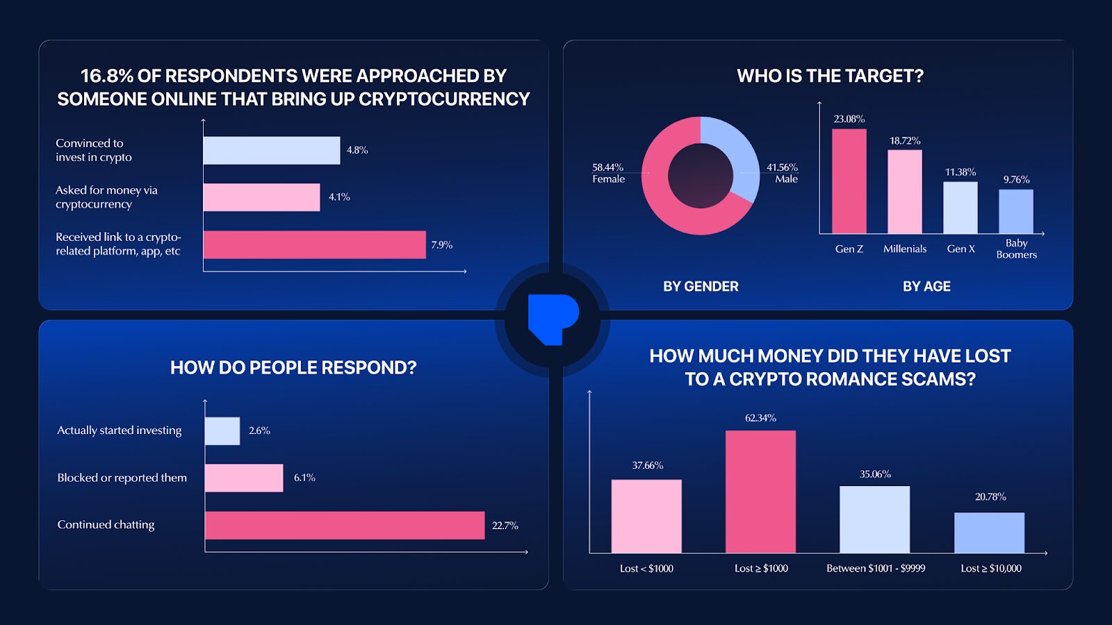 crypto scammers on dating apps