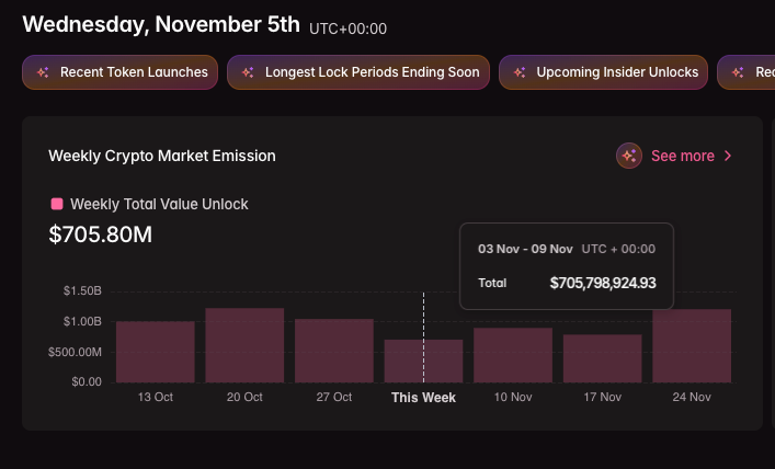 Total Weekly Token Unlocks to reach $705.8 million between Nov. 3 to Nov. 9, 2025 | Tokenomist.ai