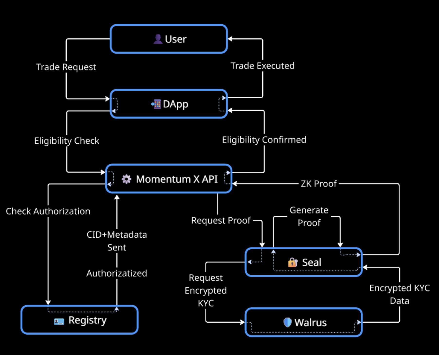 Momentum X - Where Compliance Meets Composability