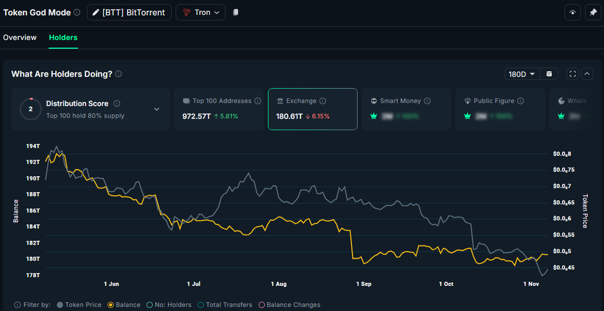 BTT Supply on Exchanges. Source: Nansen.