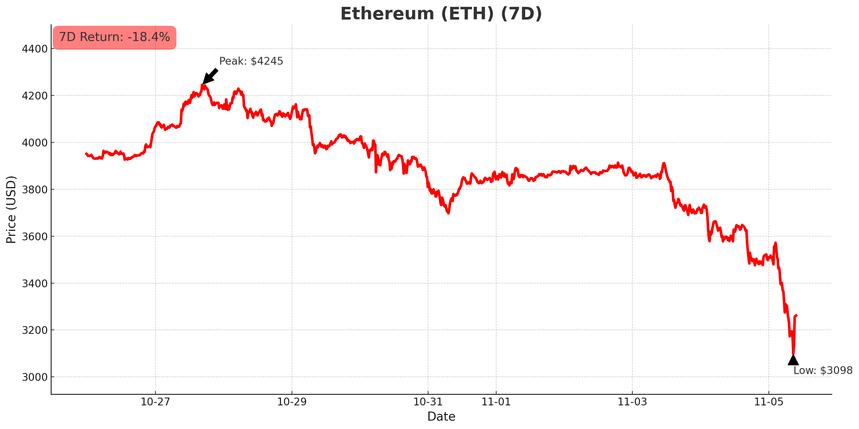 Ethereum chart - November 5, 2025