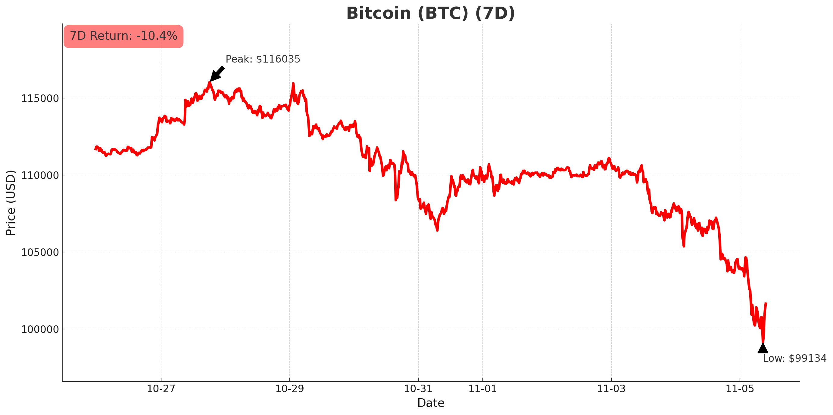 Bitcoin chart - November 5, 2025