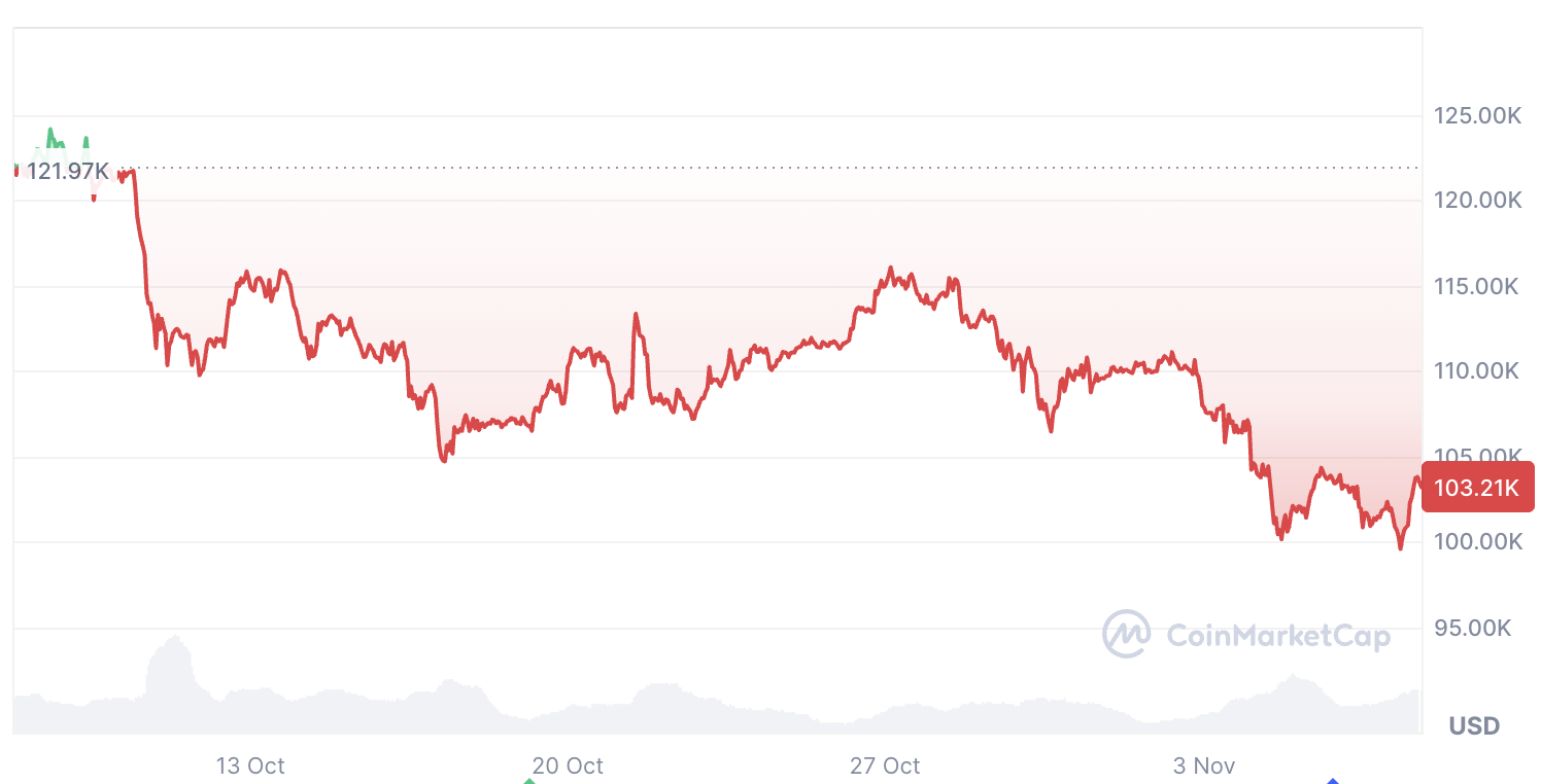 Cryptocurrencies, Bitcoin Price