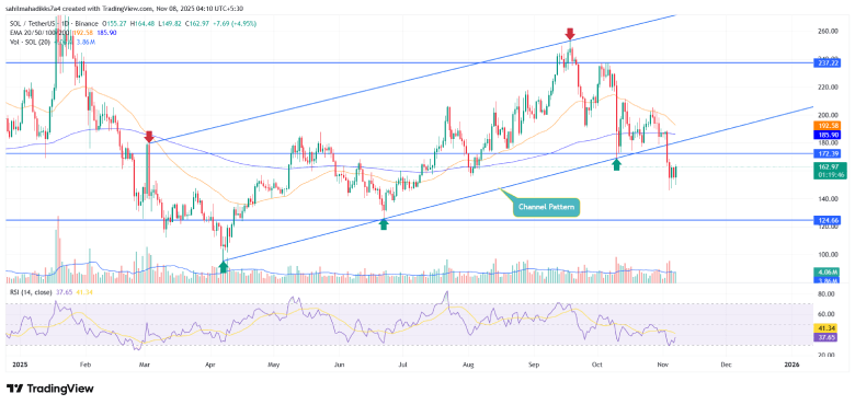 Solana Price Solana Price