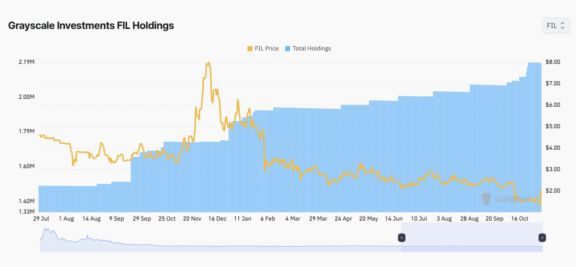 Grayscale Investment FIL Holding. Source: Coinglass