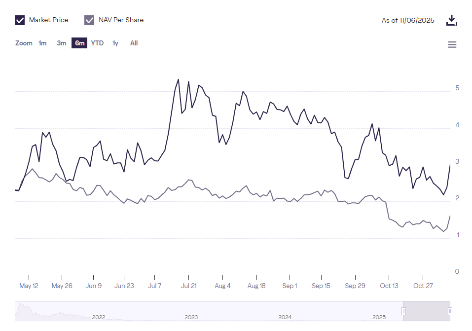 The Grayscale Filecoin Trust Performance. Source: Grayscale