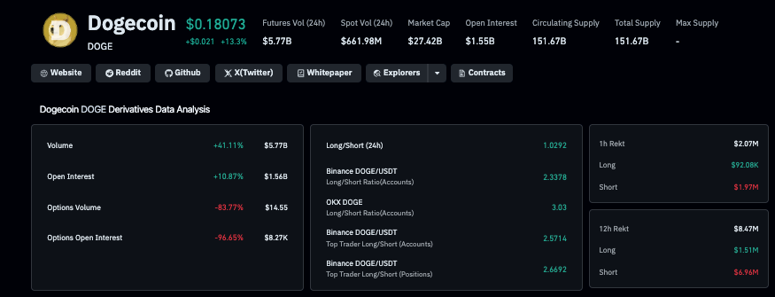 Dogecoin derivatives markets analysis | Source: Coinglass