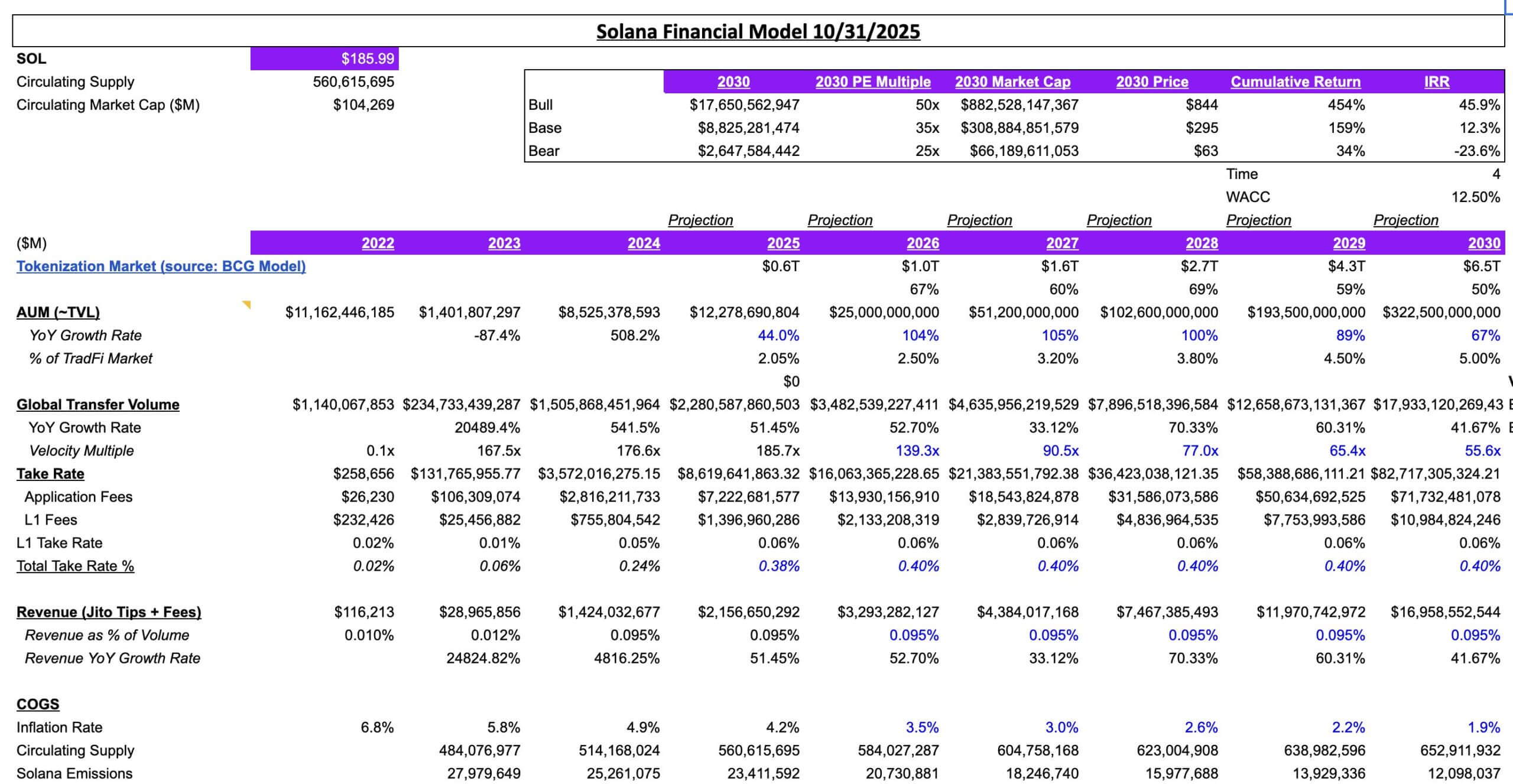 Solana Financial Model