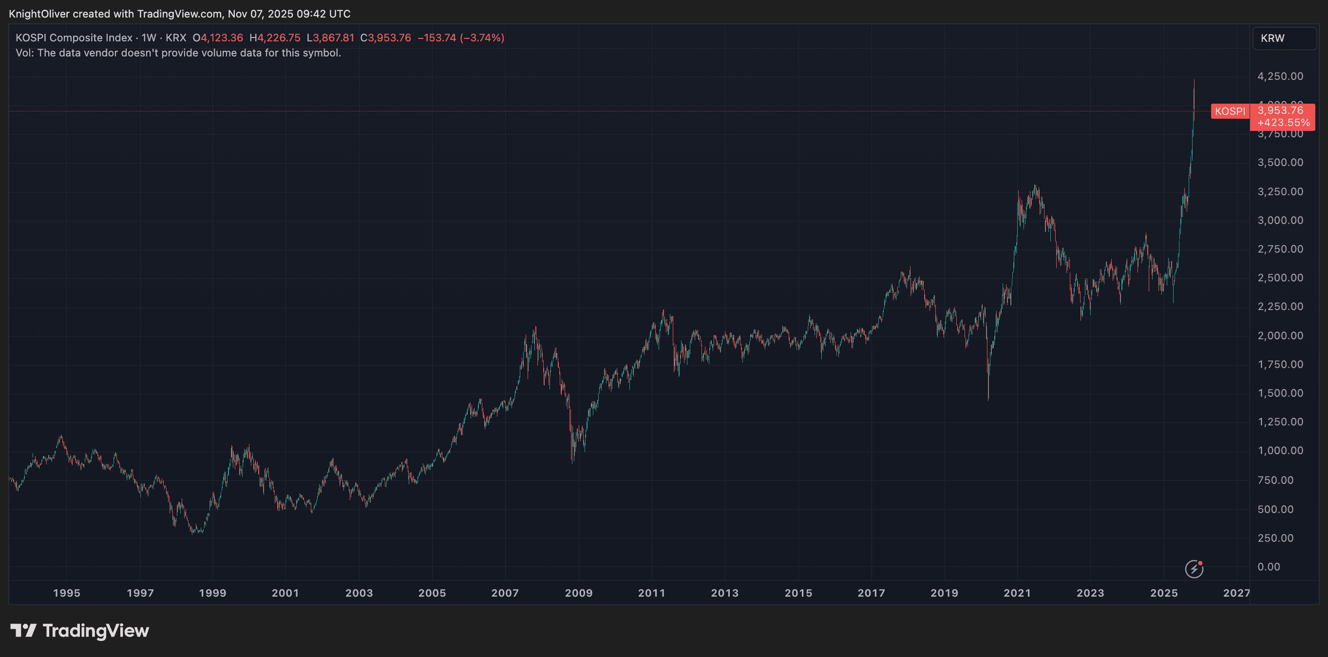 KOSPI Index (TradingView)