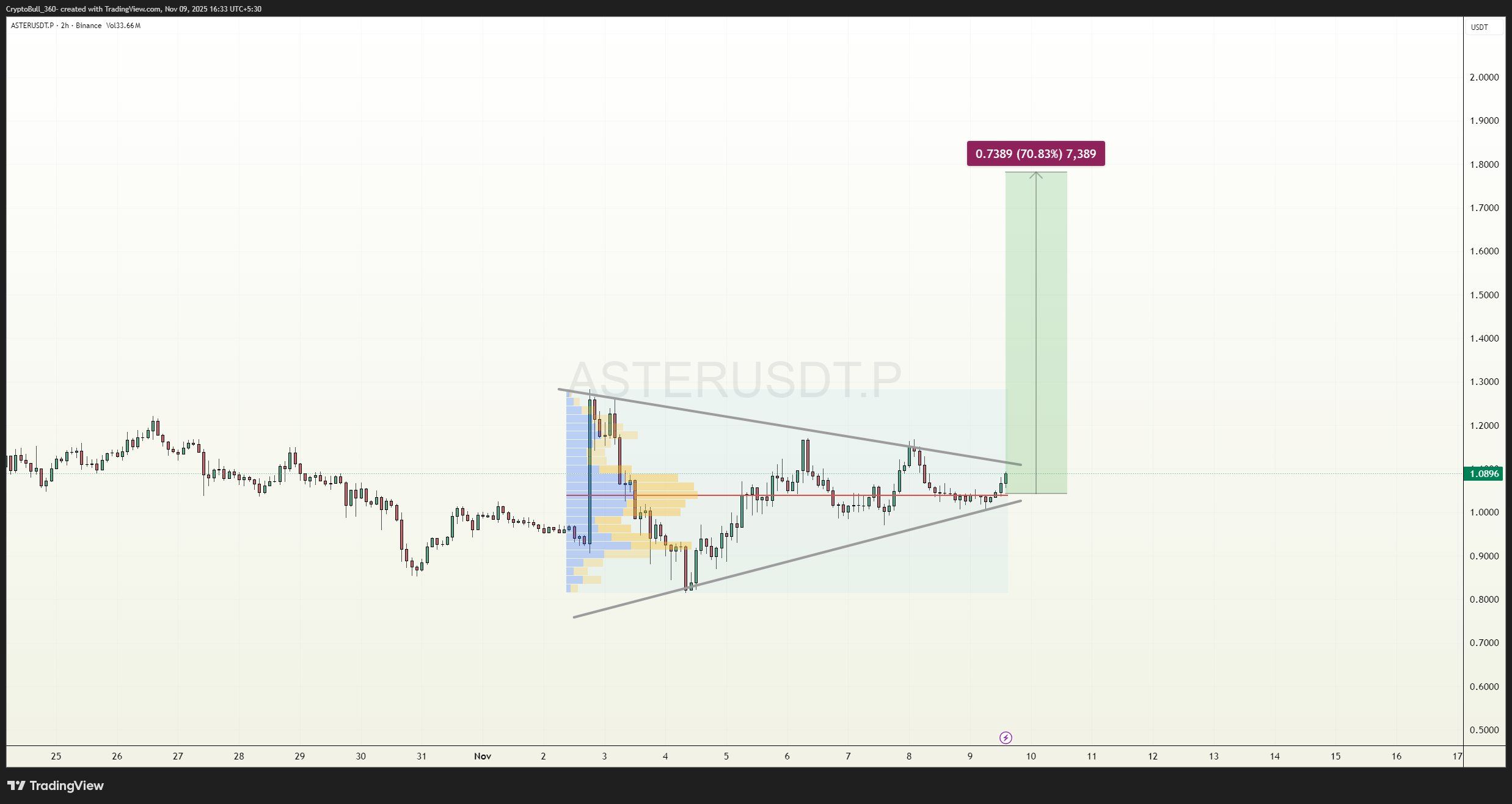 ASTER/USDT 2H chart. Source: X
