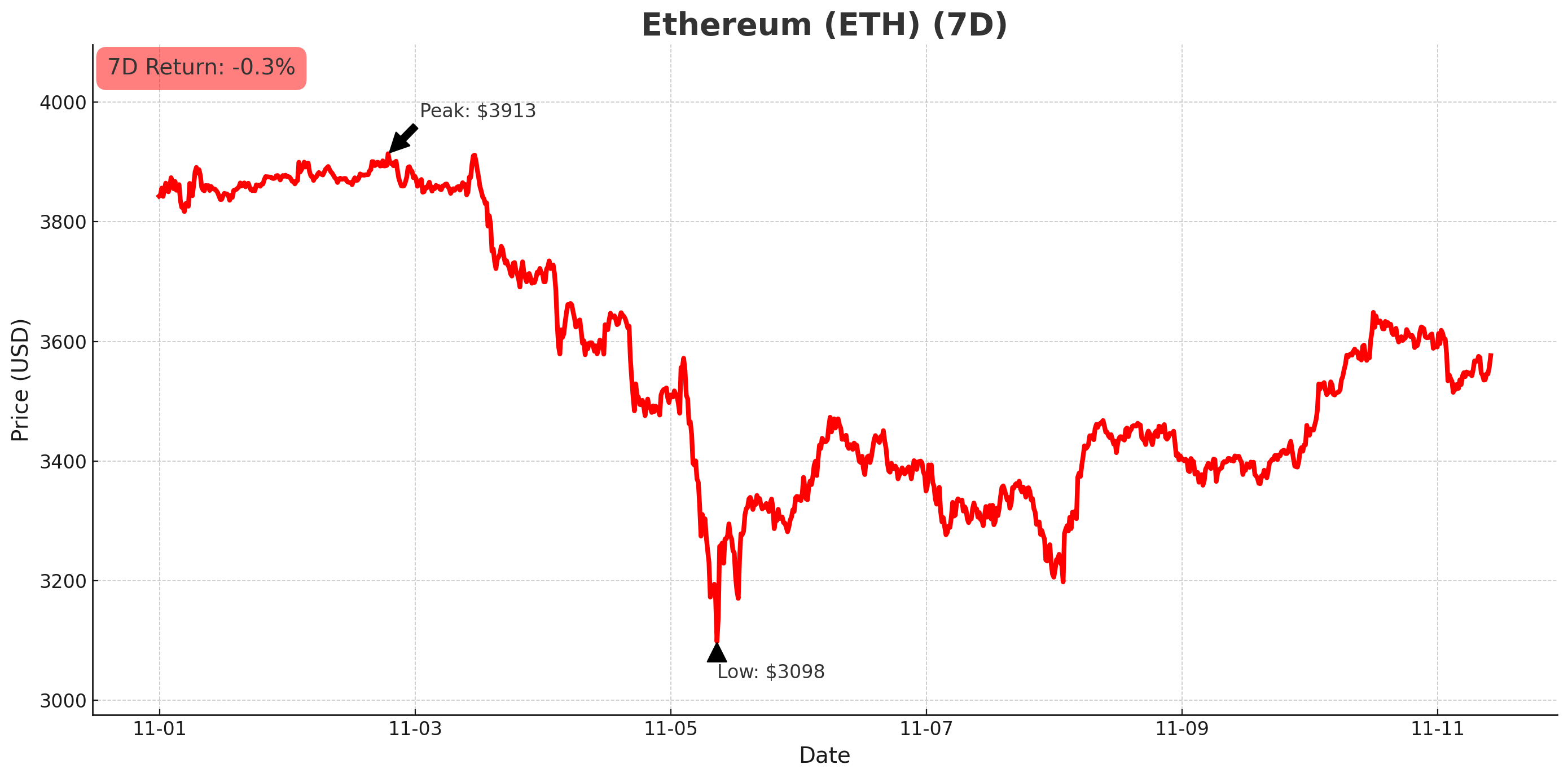 Ethereum chart - November 11, 2025