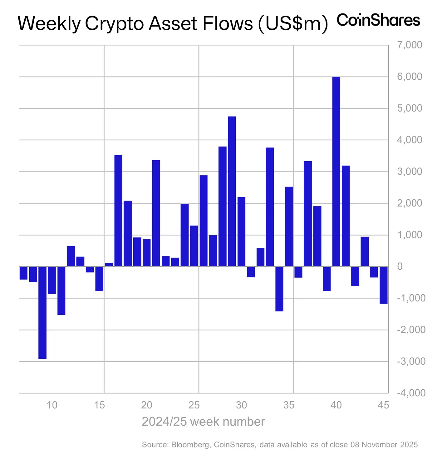 Weekly Crypto Asset Flows - November 8, 2025