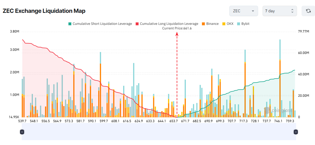 ZEC Exchange Liquidation Map. Source: Coinglass