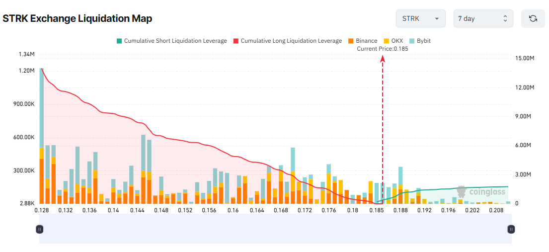 STRK Exchange Liquidation Map. Source: Coinglass