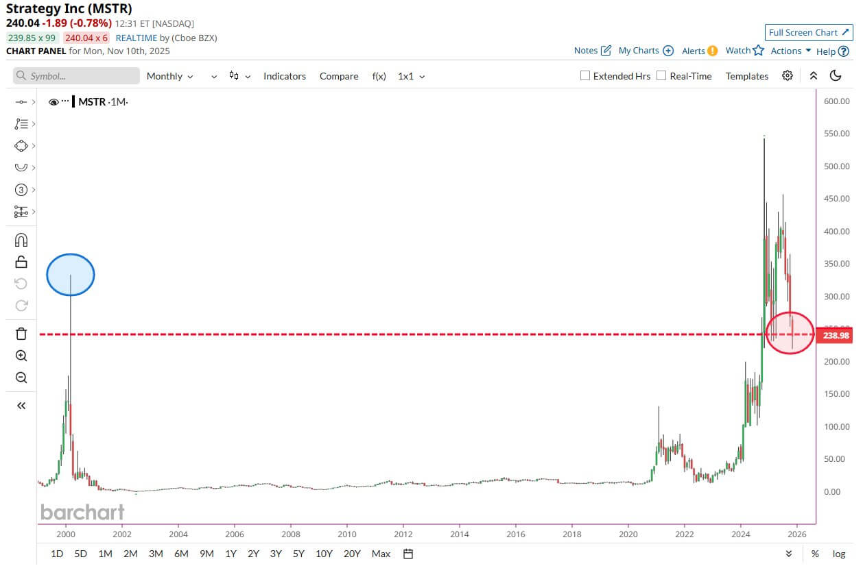 Strategy's MSTR Price Performance