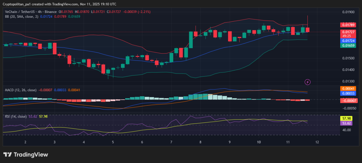 VET/USDT price chart by Tradingview