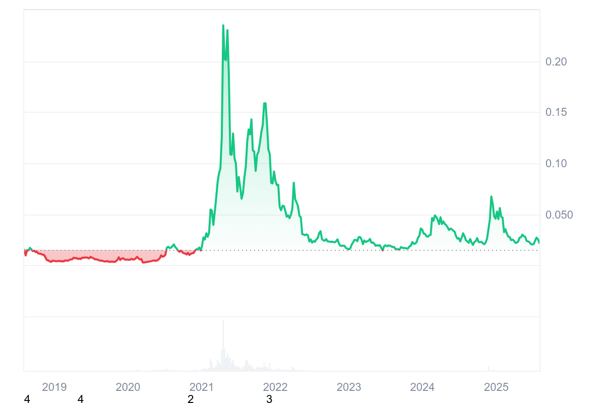 VeChain Price History