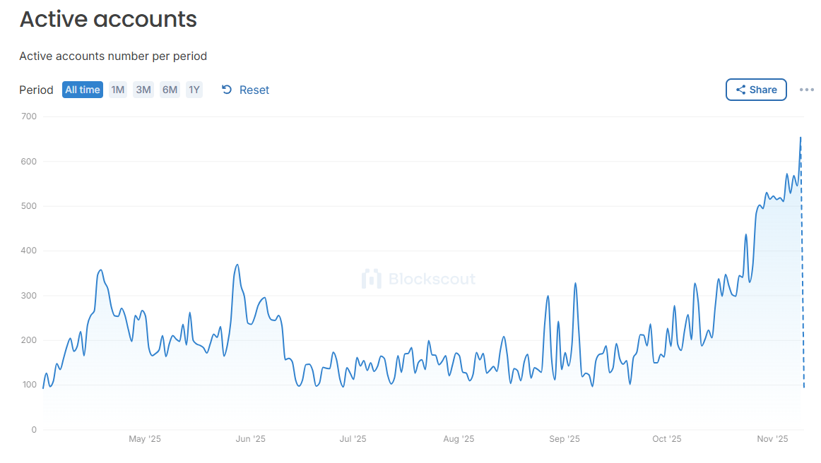 Daily Active Addresses on The COTI Network. Source: Cotiscan