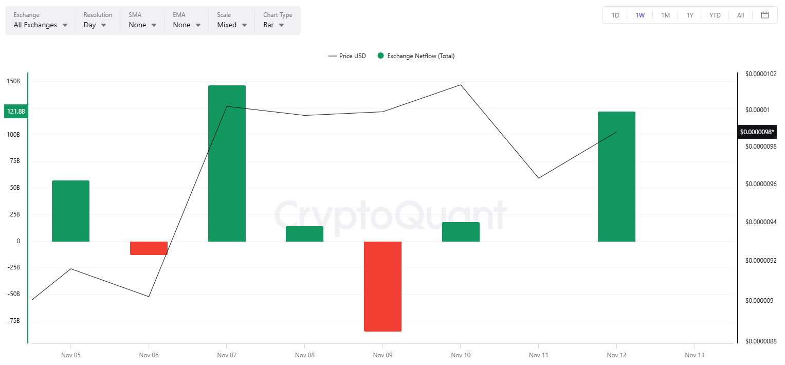 SHIB Exchange Netflow