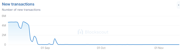 Shibarium Transactions