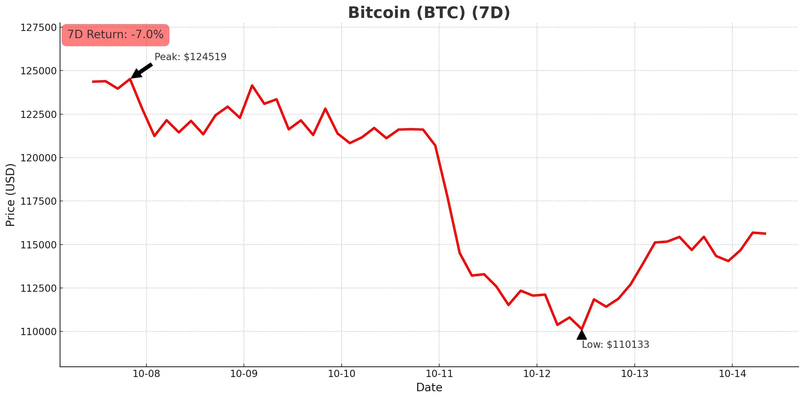 Bitcoin chart - October 14, 2025