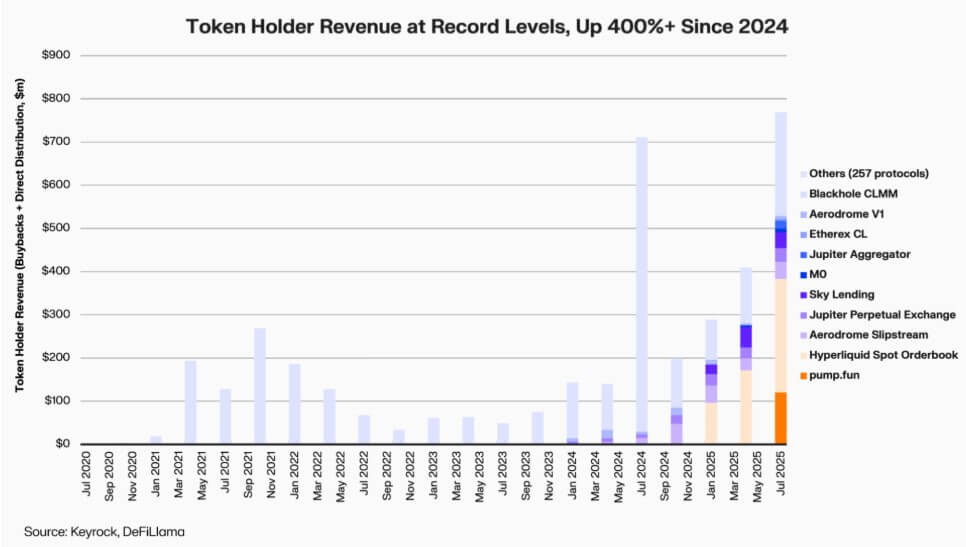 DeFi Protocols Holder Revenue
