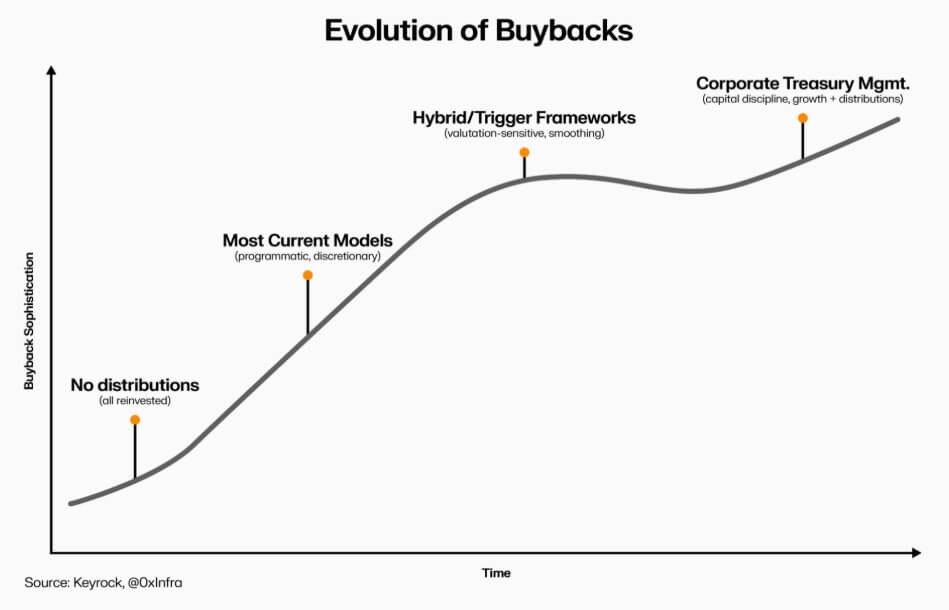 Token Buybacks Evolution