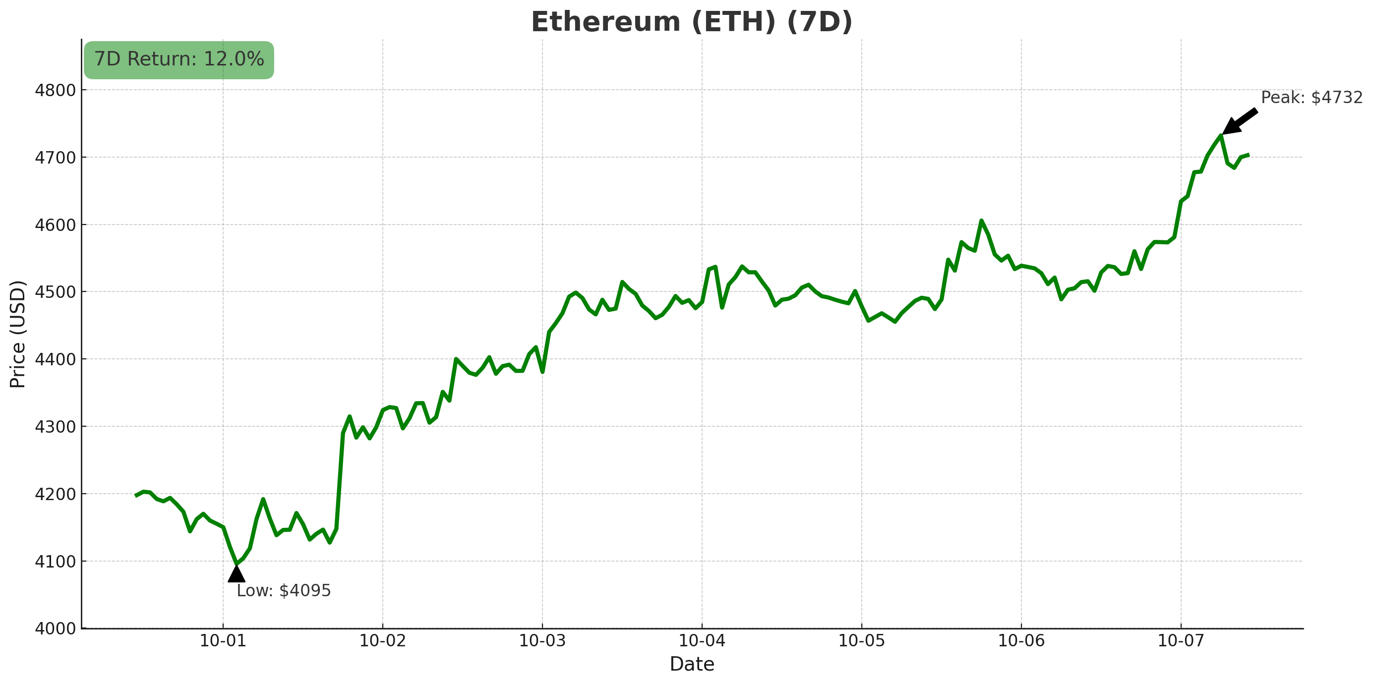 Ethereum chart - October 7, 2025