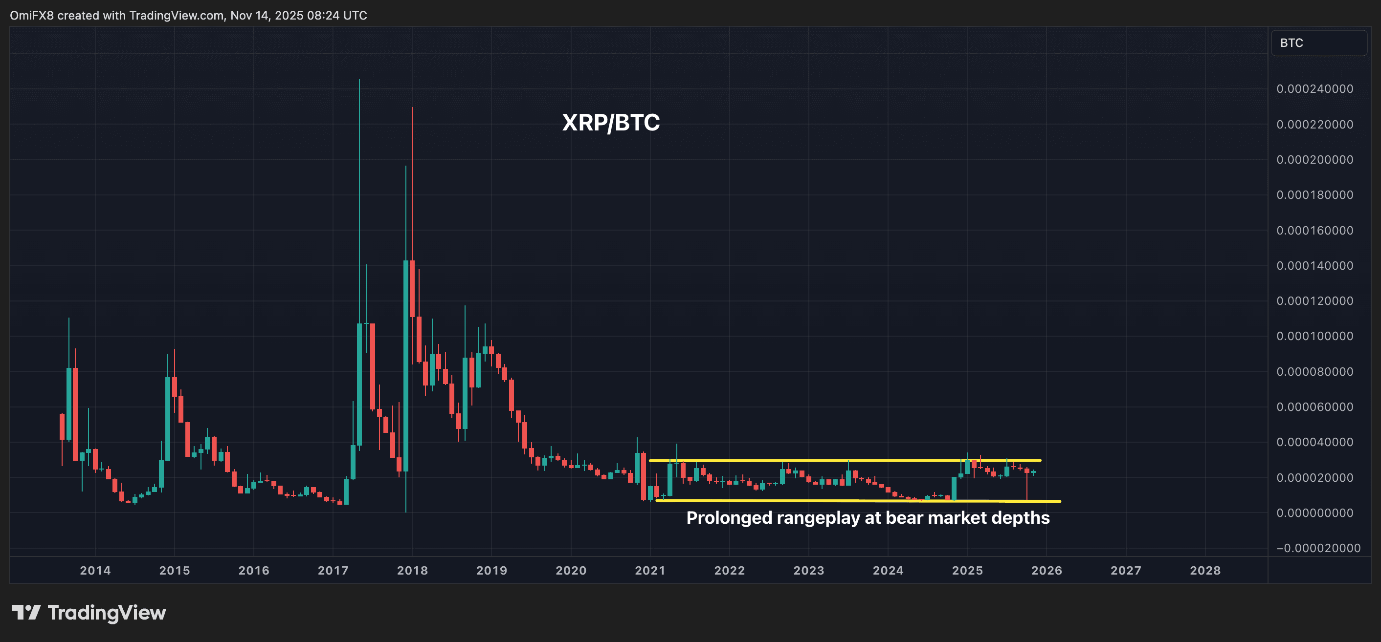 XRP/BTC's monthly chart in candlestick format. (TradingView)