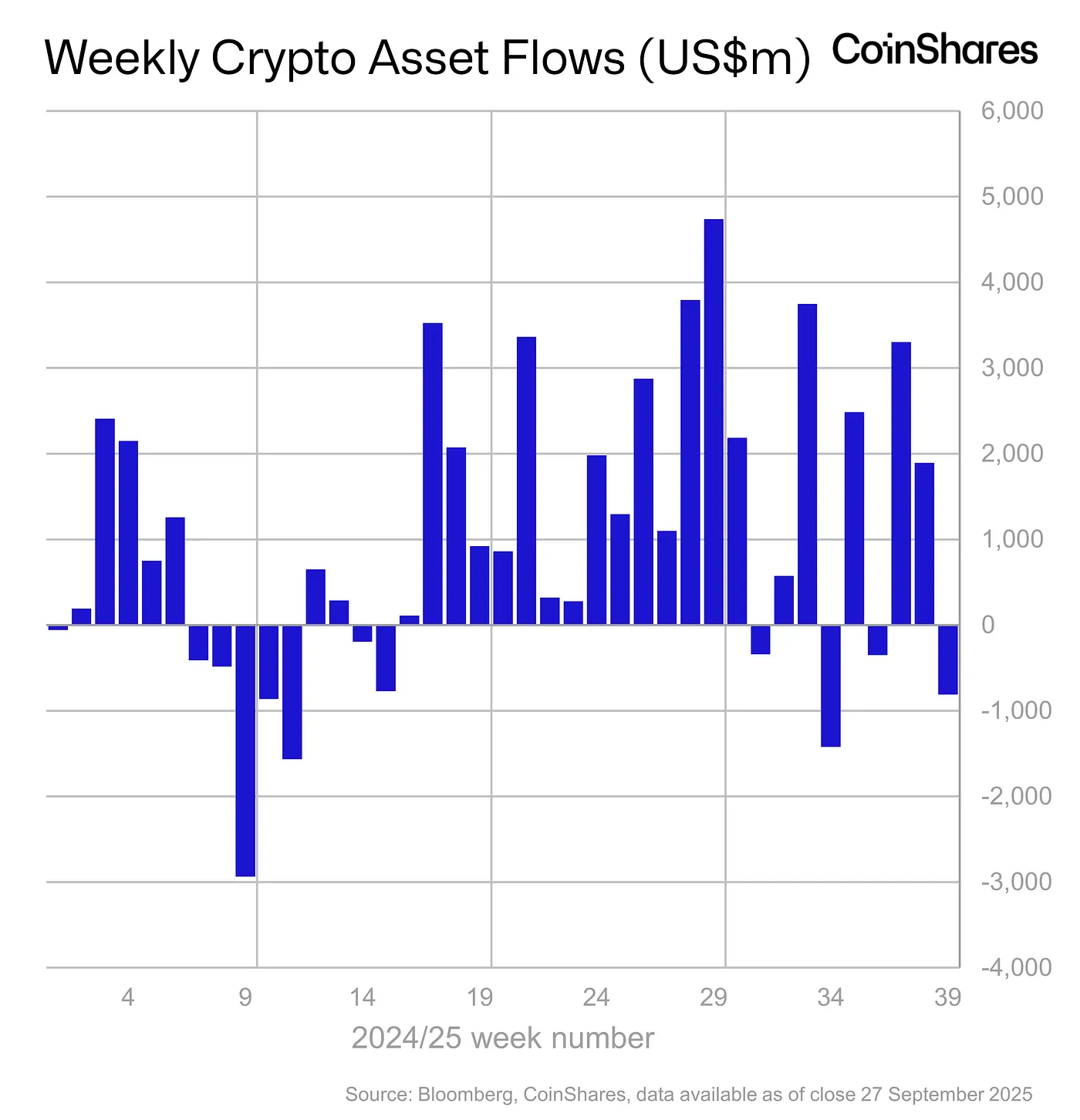 Weekly Crypto Asset Flows - September 27, 2025