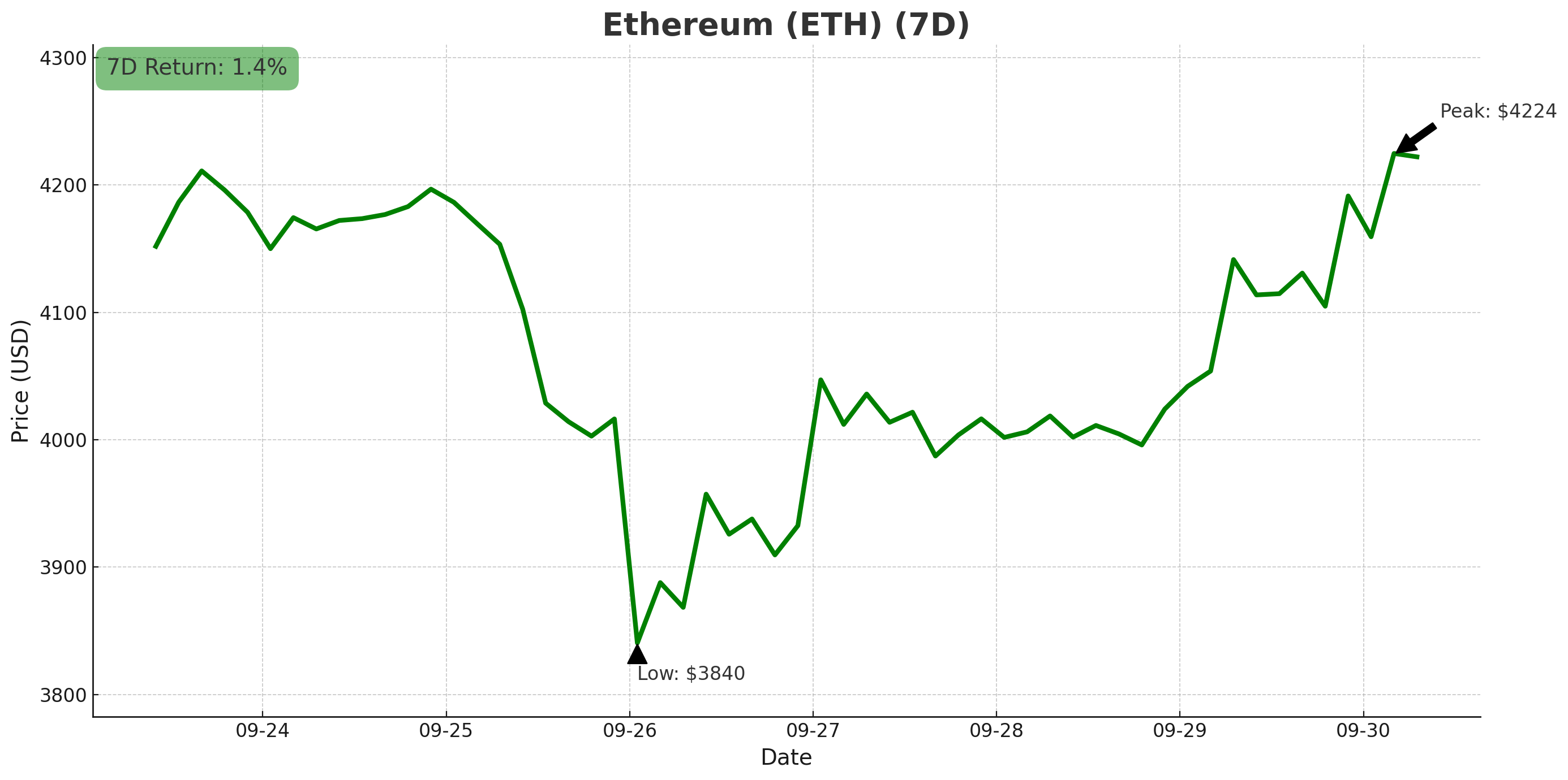ethereum chart - september 30, 2025