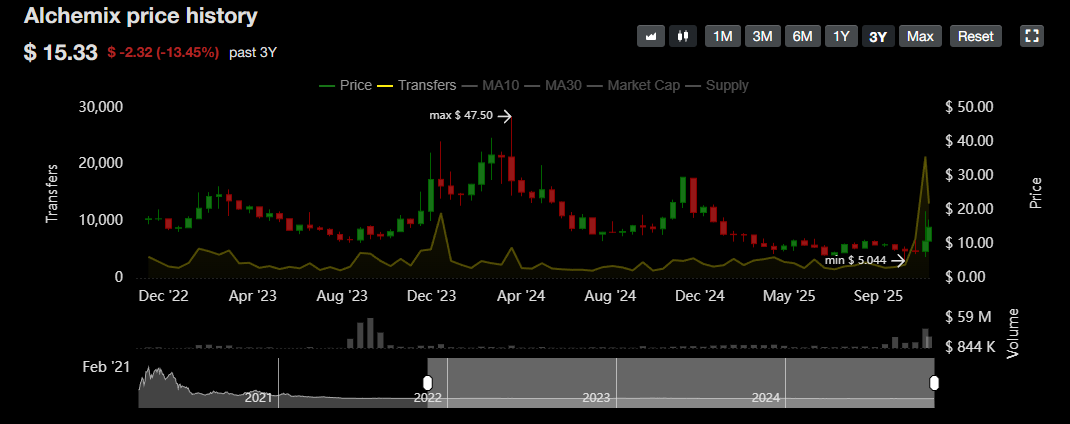 ALCX Price vs. Transfer Volume. Source: Ethplorer