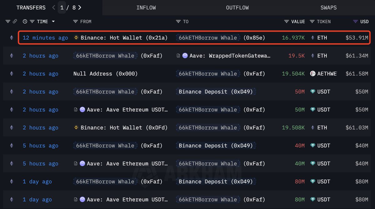 Ethereum Whale Transfers | Source: Lookonchain