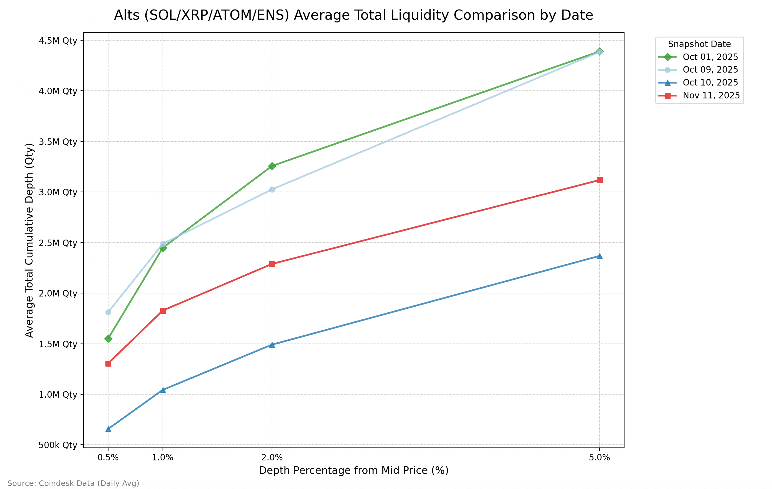 Altcoin liquidity (CoinDesk Research)