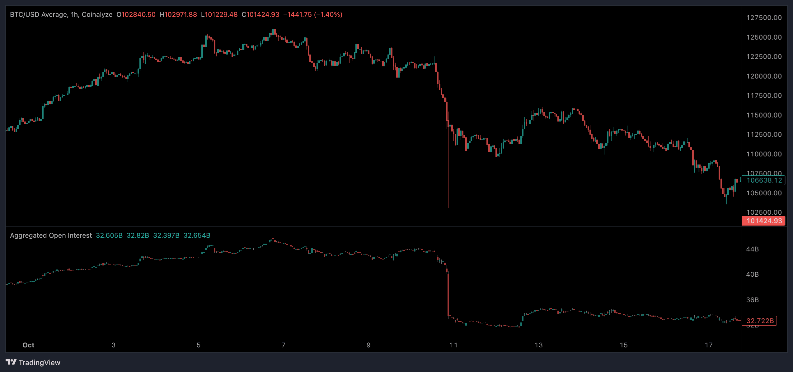 BTC open interest (Coinalyze)