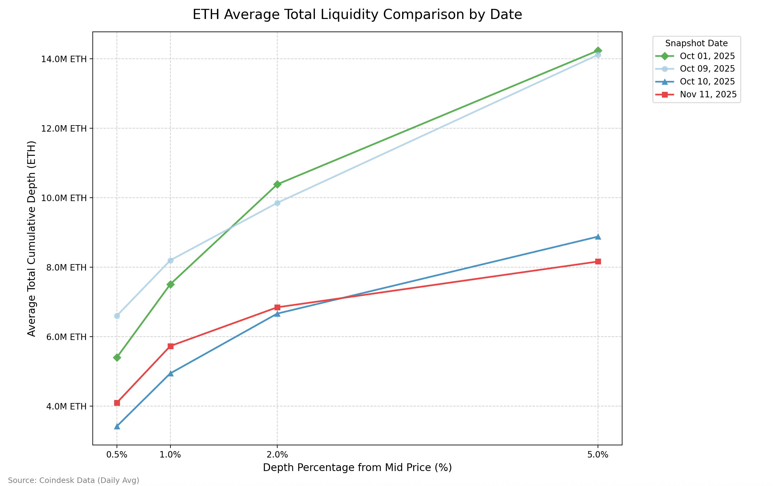 ETH liquidity (CoinDesk Research)