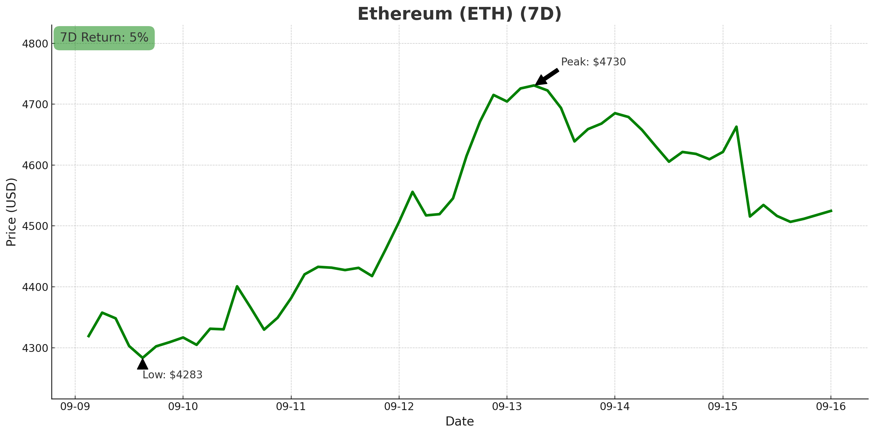 ethereum chart - september 16, 2025