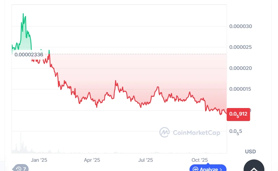 Shiba Inu Price Prediction: Layer Brett Could 200x Faster Than SHIB Can 20x – Say Analysts 3 chart462