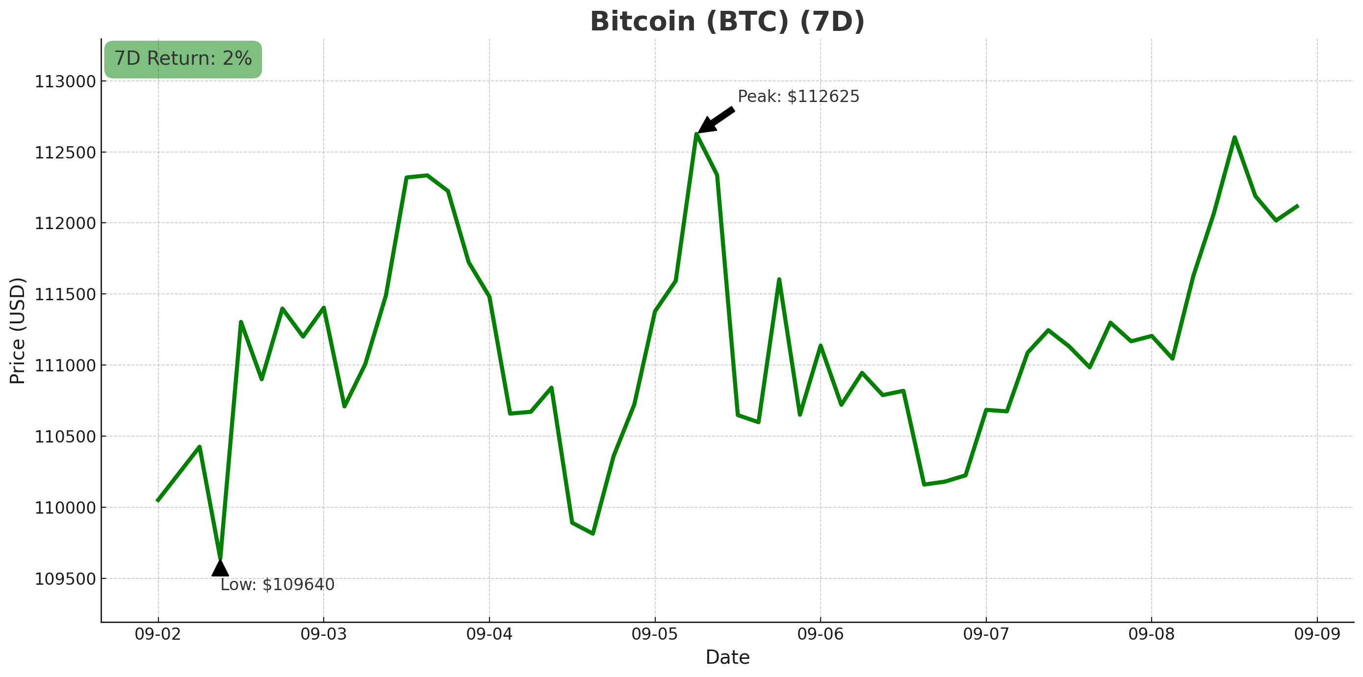 Bitcoin chart - September 9, 2025