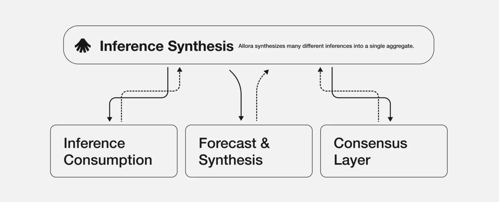 The Technical Pipeline Layer of Allora