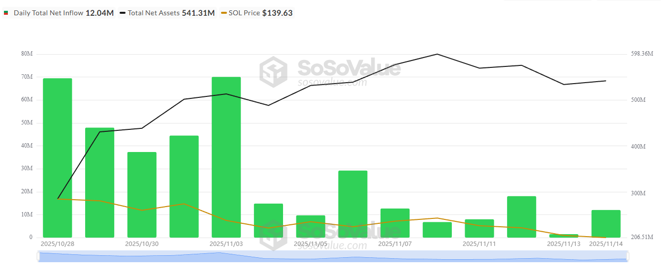 SOL ETF Daily Total Net Inflow. Source: SoSoValue