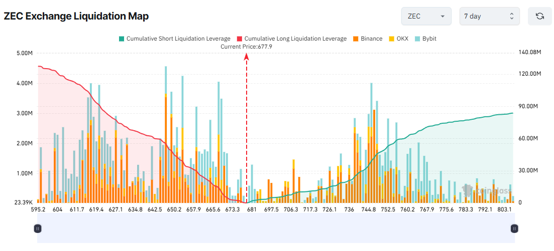 ZEC Exchange Liquidation Map. Source: Coinglass