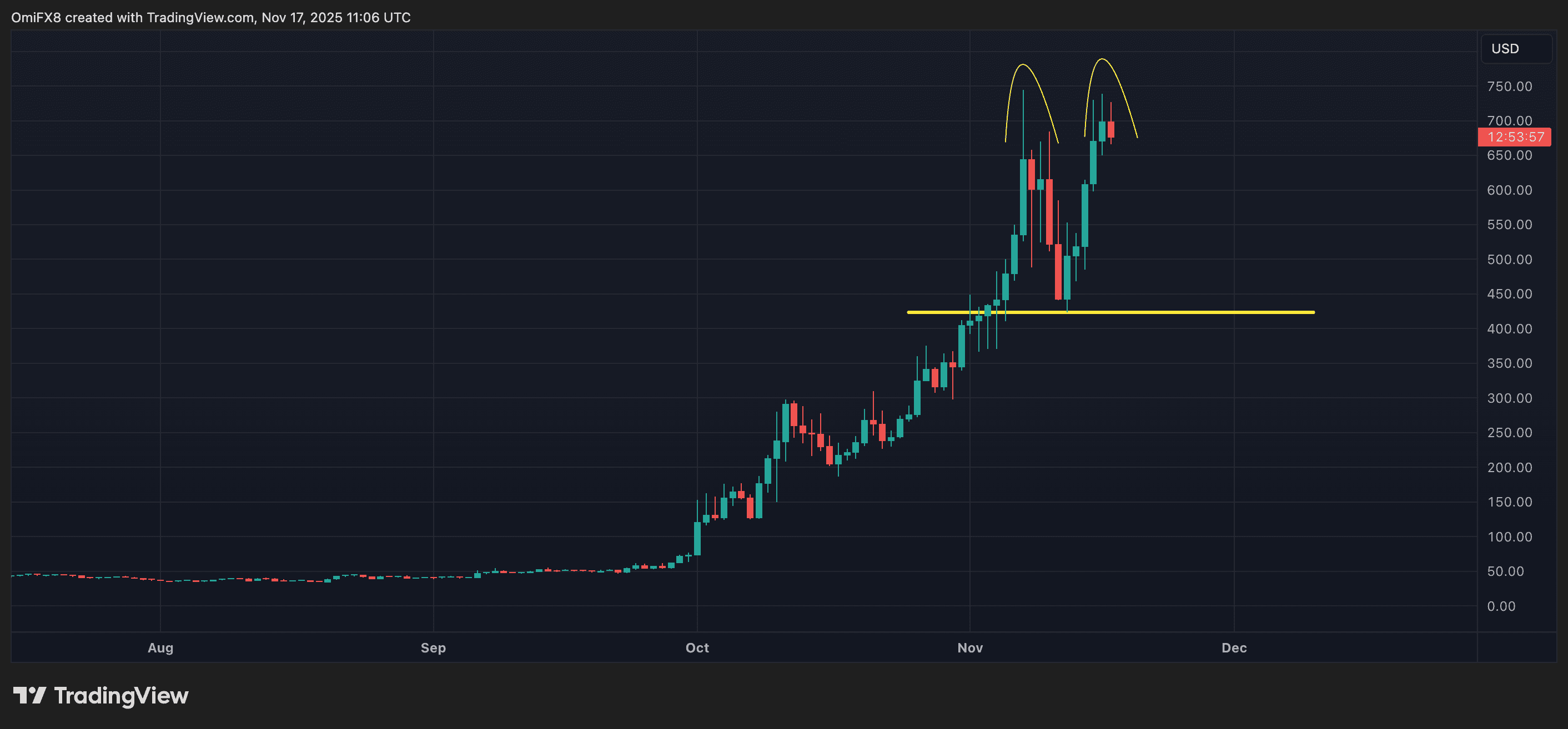 Zcash's daily chart in candlestick format. (TradingView)