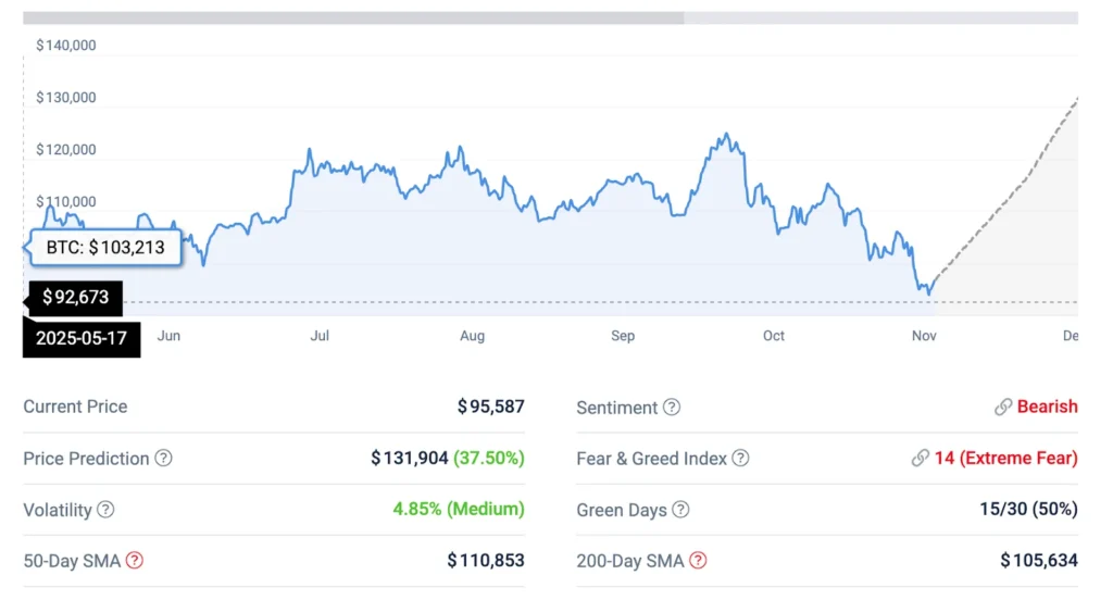 BTC Price Prediction: $95K Holds, This Altcoin Soars, EV2 Presale Starts 4 btc usd