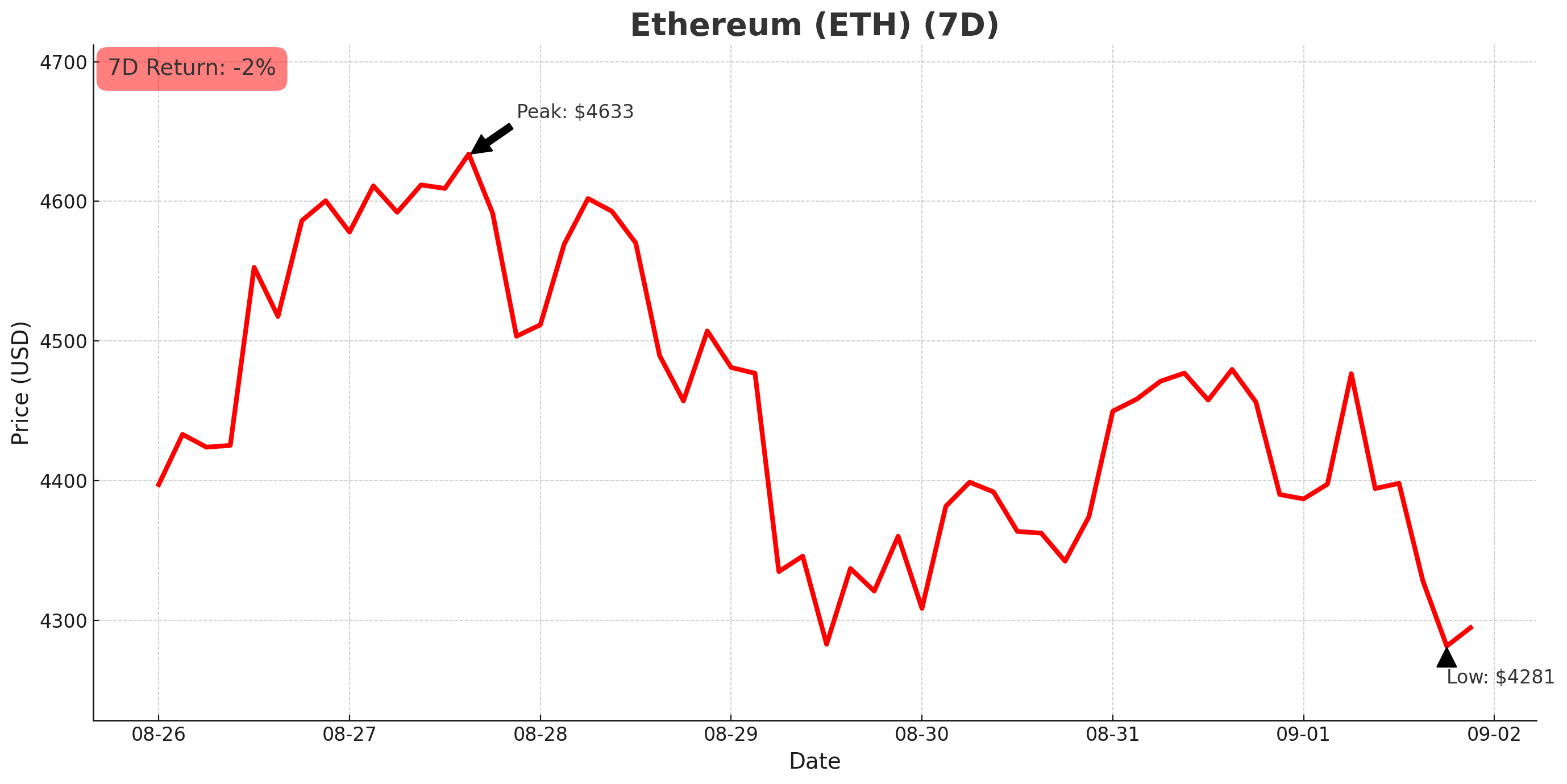 Ethereum chart - September 2, 2025