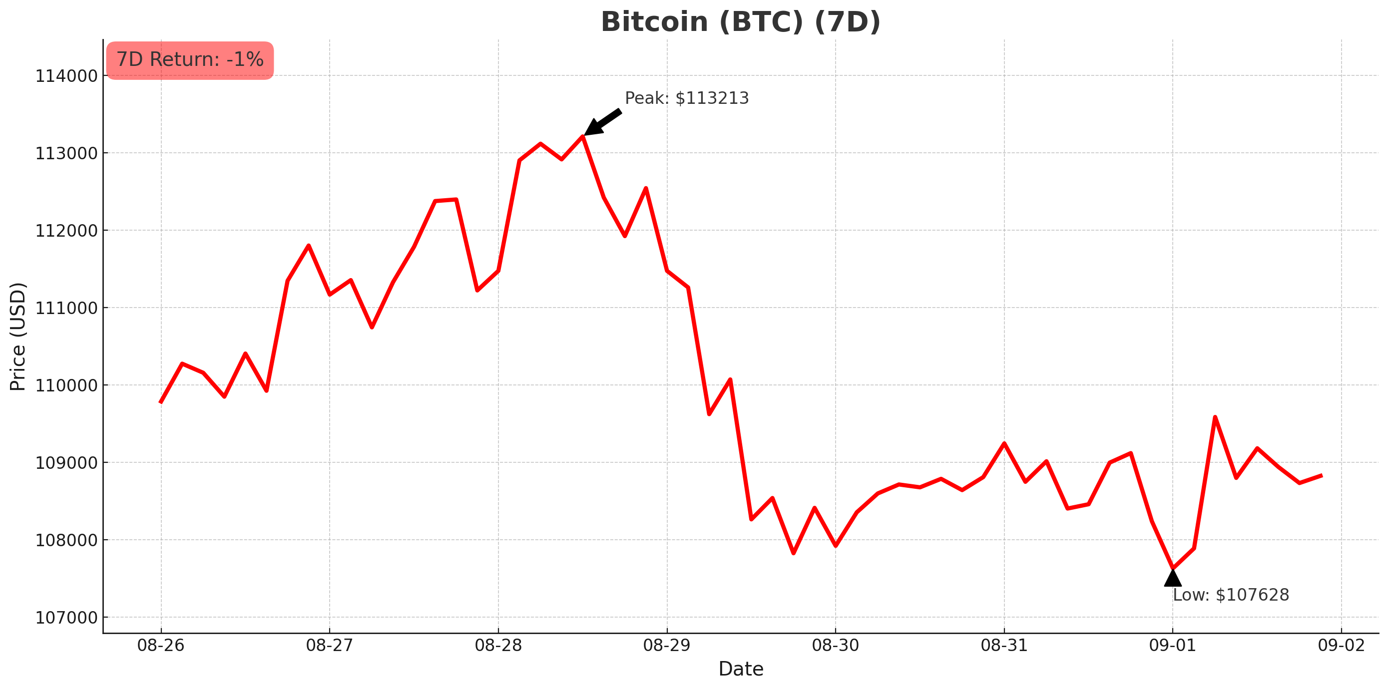 Bitcoin chart - September 2, 2025